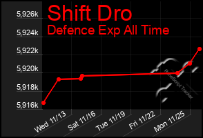 Total Graph of Shift Dro