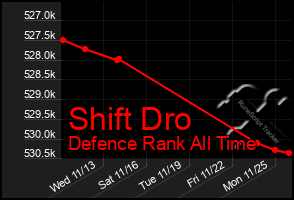 Total Graph of Shift Dro