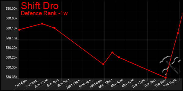 Last 7 Days Graph of Shift Dro