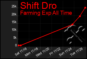 Total Graph of Shift Dro