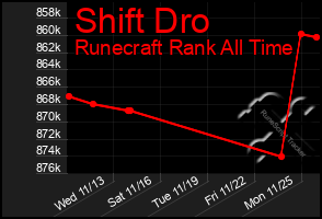 Total Graph of Shift Dro