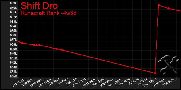 Last 31 Days Graph of Shift Dro