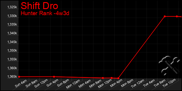 Last 31 Days Graph of Shift Dro