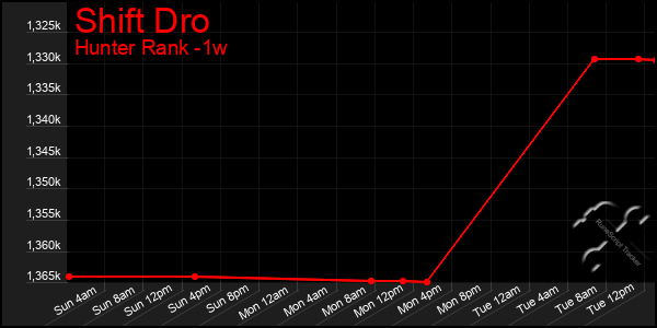 Last 7 Days Graph of Shift Dro