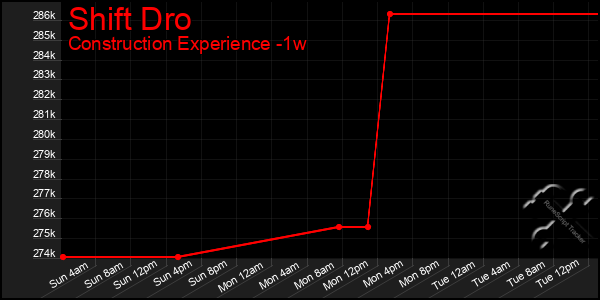 Last 7 Days Graph of Shift Dro