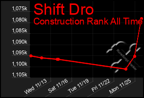 Total Graph of Shift Dro