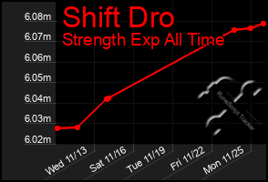 Total Graph of Shift Dro