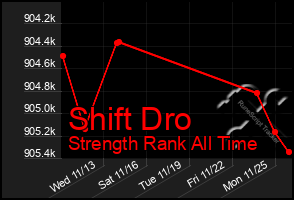 Total Graph of Shift Dro