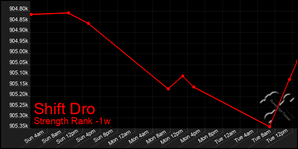 Last 7 Days Graph of Shift Dro