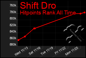 Total Graph of Shift Dro