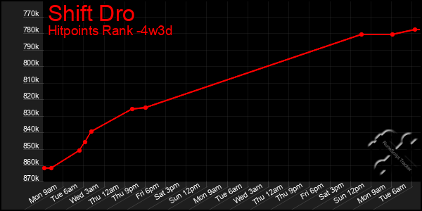 Last 31 Days Graph of Shift Dro