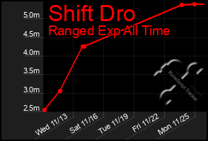 Total Graph of Shift Dro