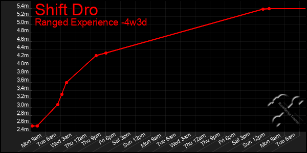 Last 31 Days Graph of Shift Dro