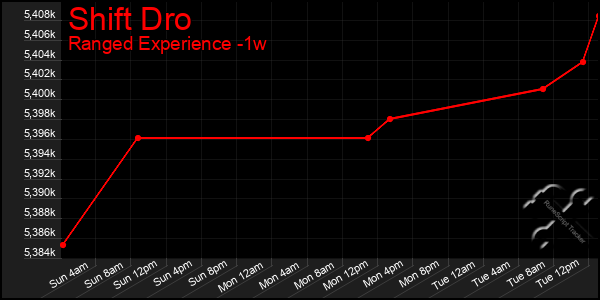 Last 7 Days Graph of Shift Dro