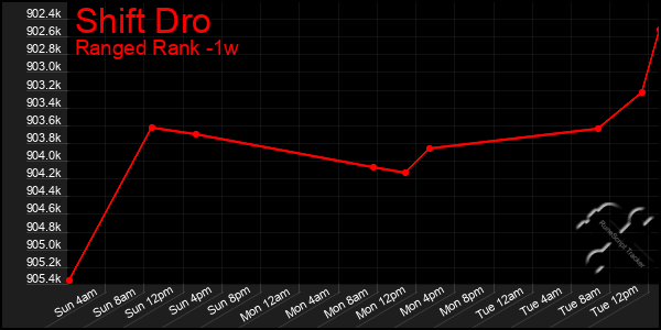 Last 7 Days Graph of Shift Dro