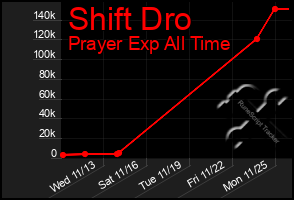 Total Graph of Shift Dro