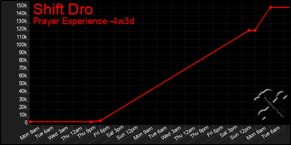 Last 31 Days Graph of Shift Dro