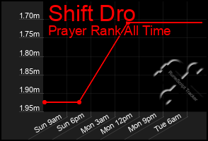 Total Graph of Shift Dro