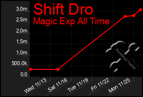 Total Graph of Shift Dro