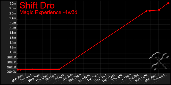 Last 31 Days Graph of Shift Dro