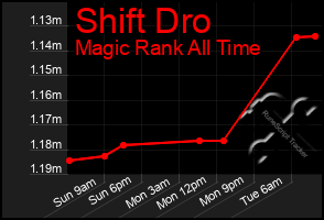 Total Graph of Shift Dro