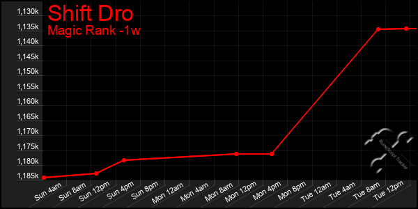 Last 7 Days Graph of Shift Dro