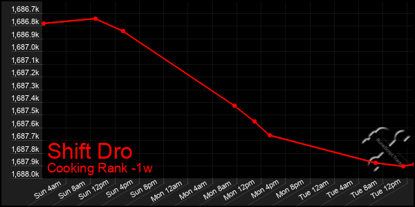 Last 7 Days Graph of Shift Dro