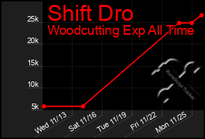 Total Graph of Shift Dro