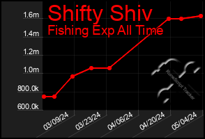 Total Graph of Shifty Shiv