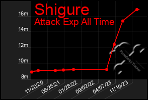 Total Graph of Shigure