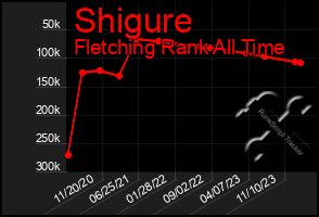 Total Graph of Shigure