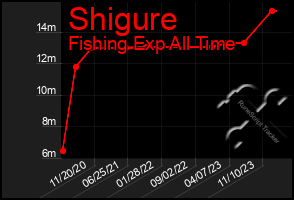 Total Graph of Shigure