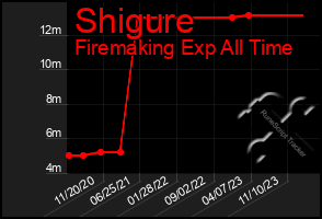 Total Graph of Shigure