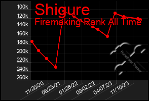 Total Graph of Shigure