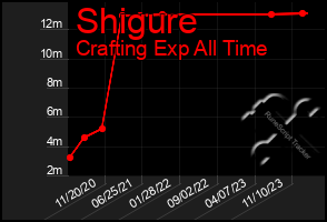 Total Graph of Shigure