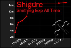 Total Graph of Shigure