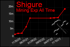 Total Graph of Shigure