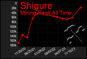 Total Graph of Shigure