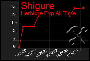 Total Graph of Shigure