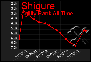 Total Graph of Shigure