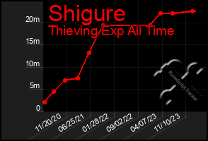 Total Graph of Shigure