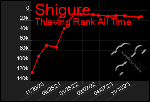 Total Graph of Shigure