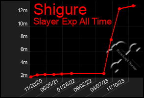 Total Graph of Shigure