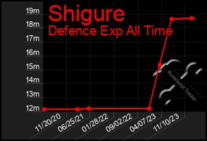 Total Graph of Shigure