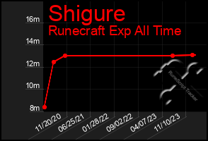 Total Graph of Shigure