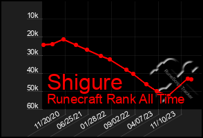 Total Graph of Shigure