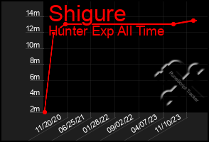 Total Graph of Shigure