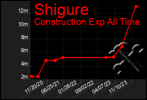 Total Graph of Shigure