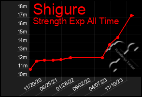 Total Graph of Shigure