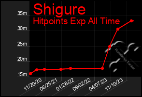 Total Graph of Shigure